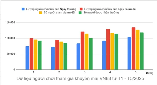 biểu đồ người chơi tham gia khuyến mãi vn88